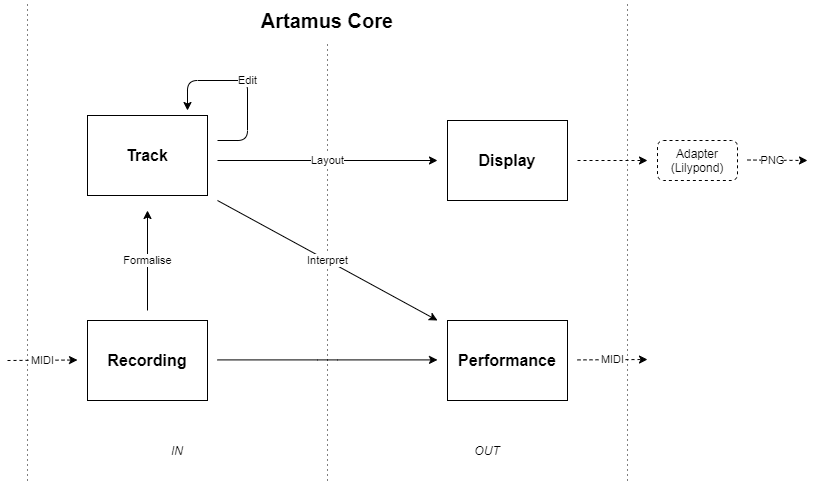 core-design