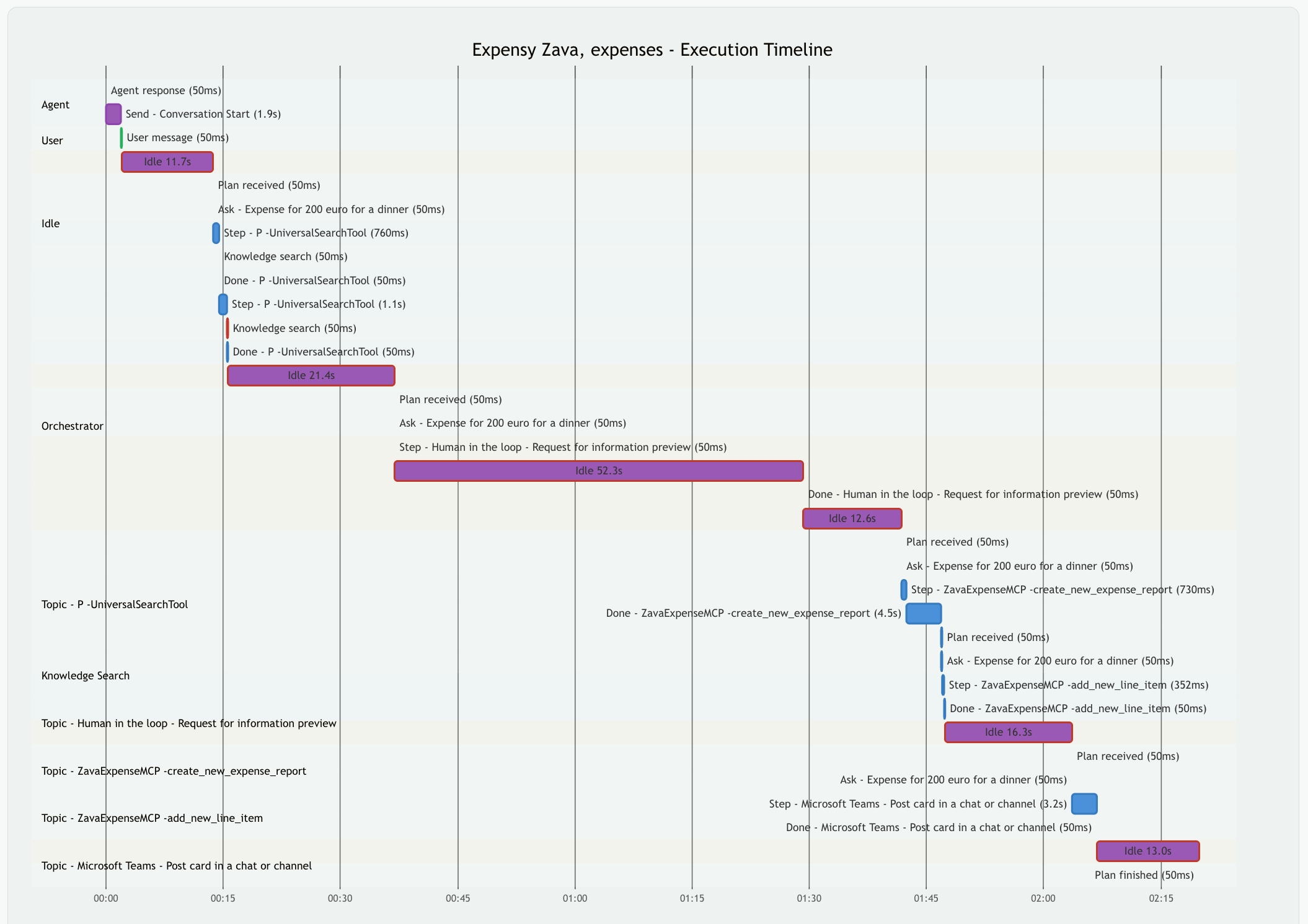 Execution Timeline
