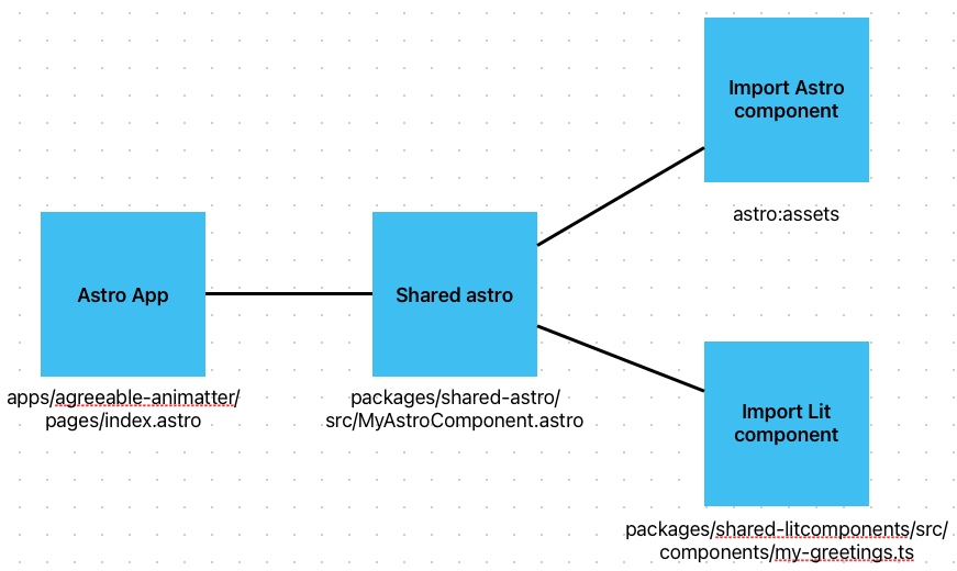 The inheritance tree: The app inherits an npm package, which inherits both an astro package and a lit component