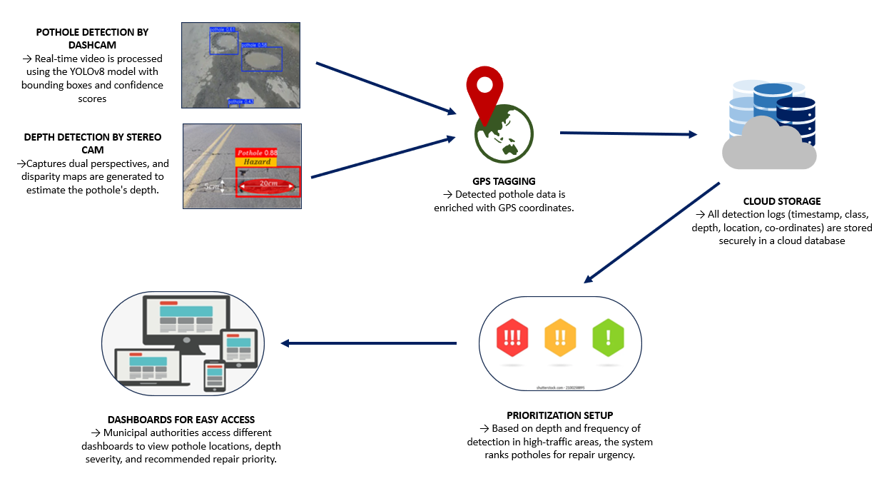 GitHub - RidaArshad/PotBot-AI-Powered-Pothole-Detection-System: A ...
