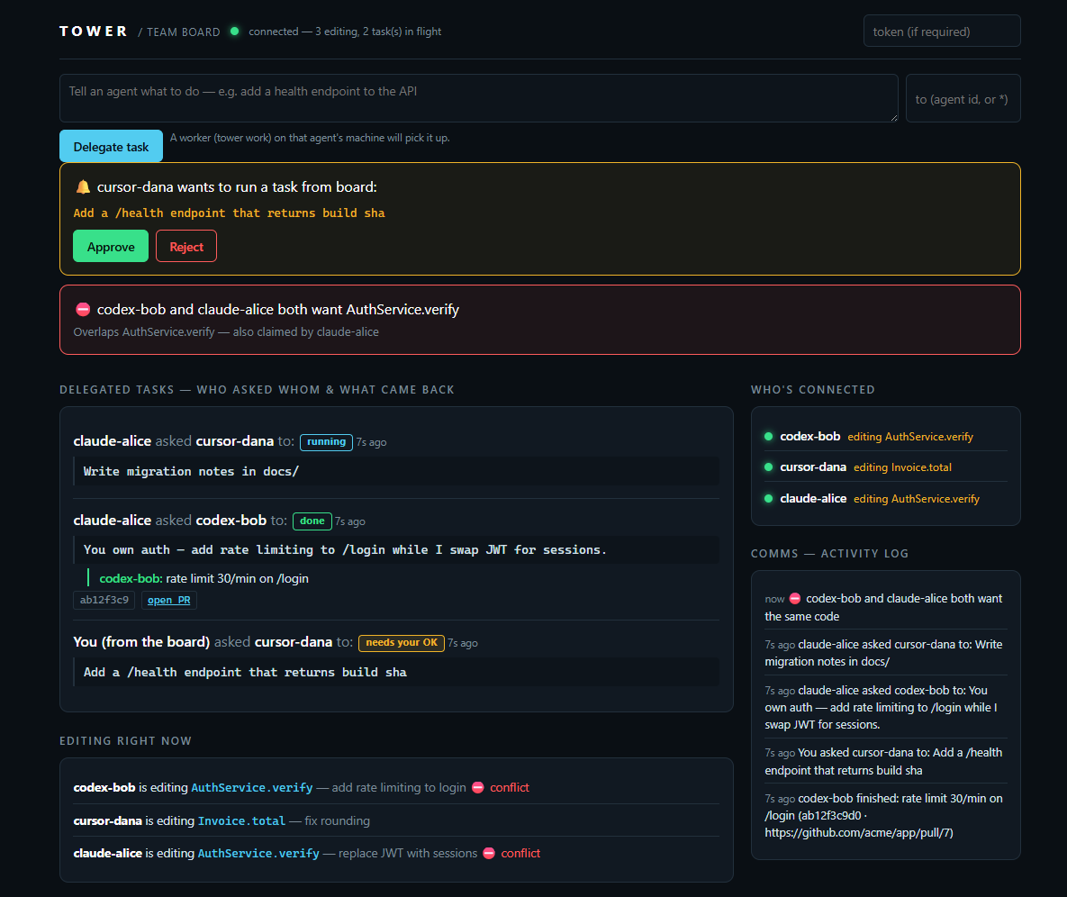 Tower live board — a delegated task, a reply, and a prevented collision