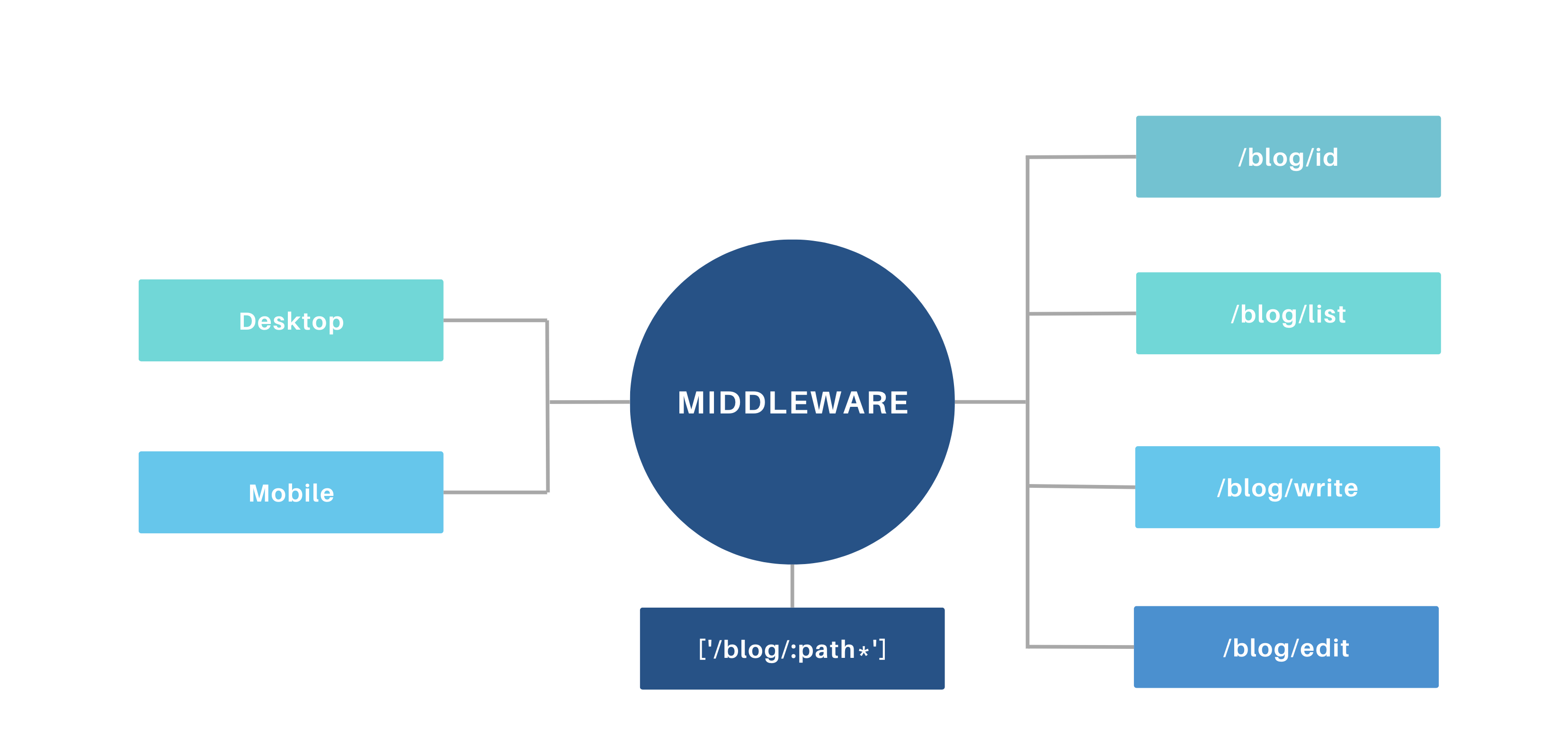 How Middleware Works in Next.js 14 App Router?