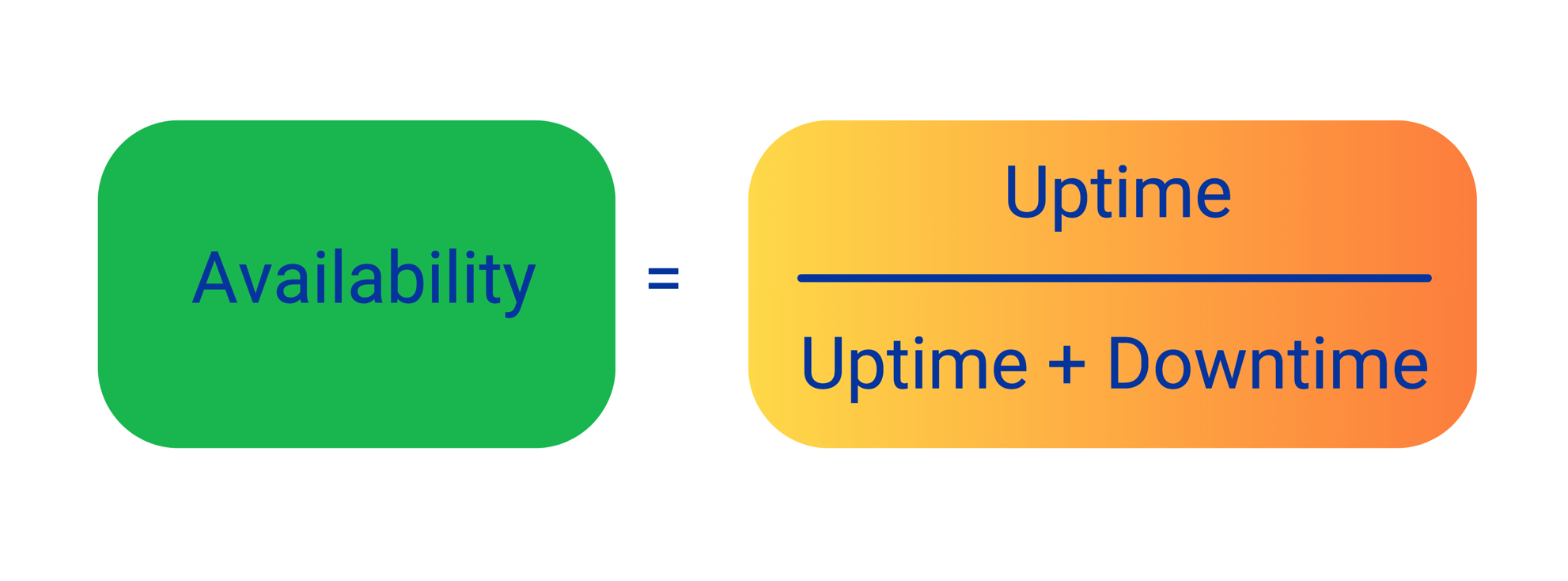 How to calculate availability of the system?