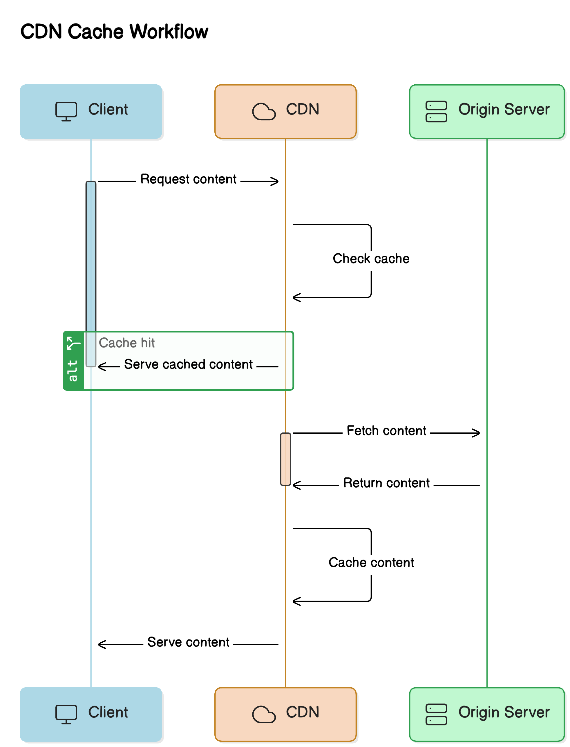 cdn-cache-sequence-diagram