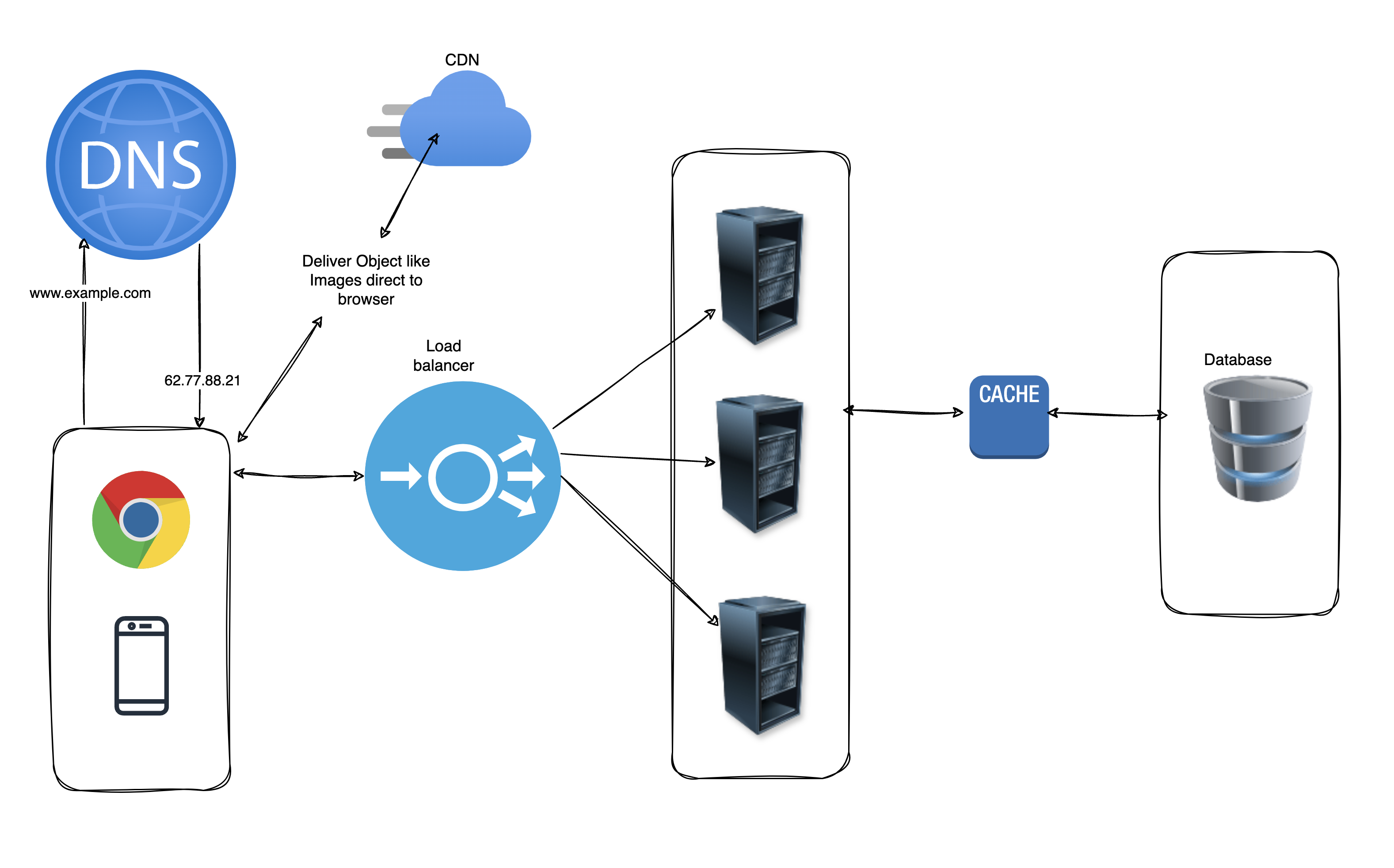 Server Diagram with CDN