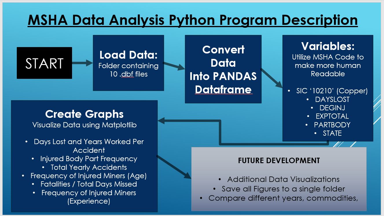 Image of MSHA Database Python Script Description