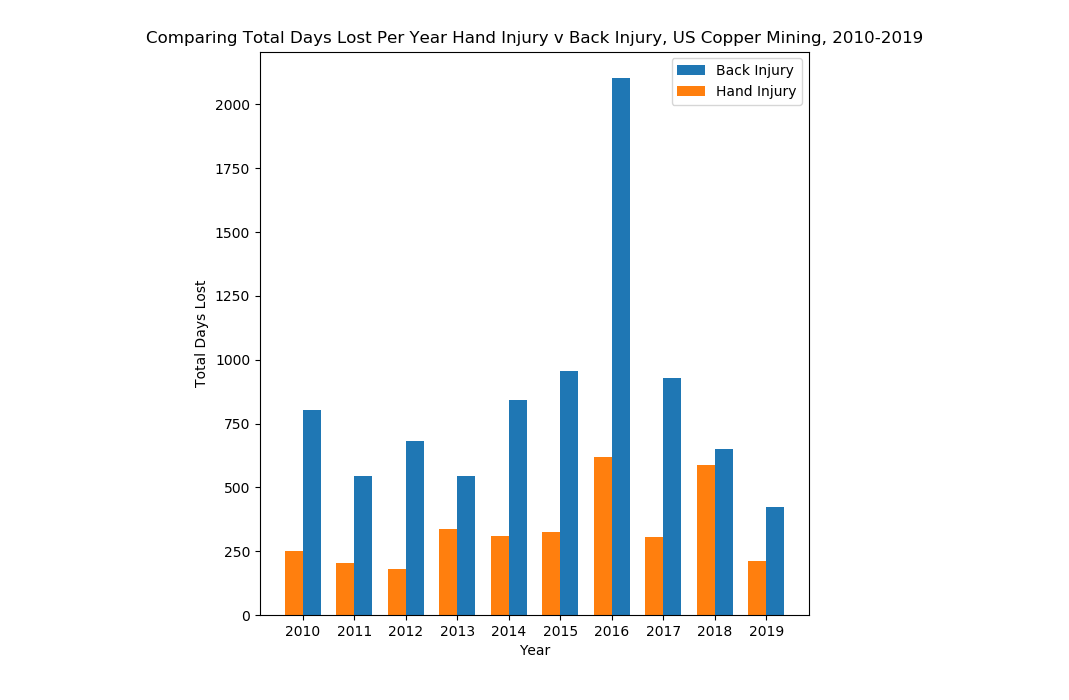 Image of Graph Created by Program: "Comparing Days Lost Back Injury compared Hand Injury, US Copper Mining, 2010-2019"