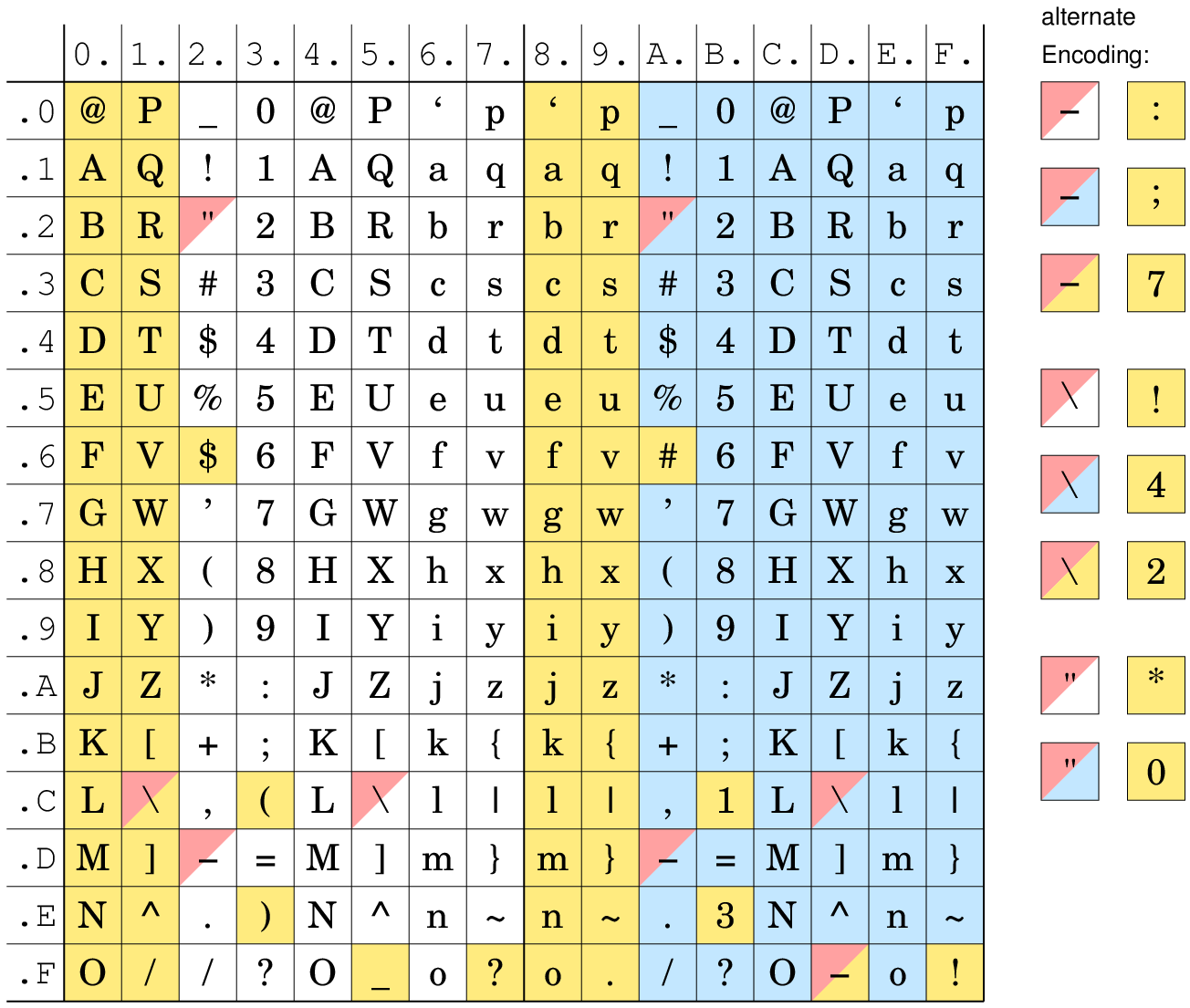 data octet encoding