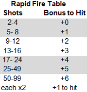 Rapid Fire Table