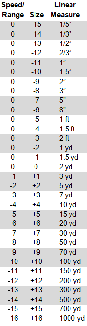 GURPS Speed/Range Table