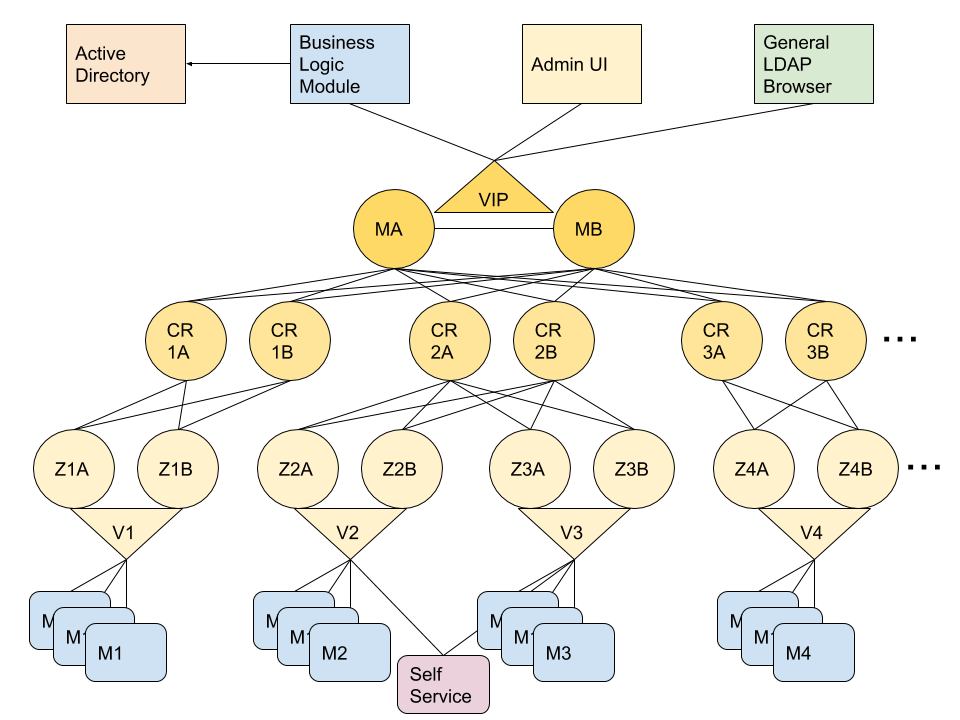 Sample Target System Design