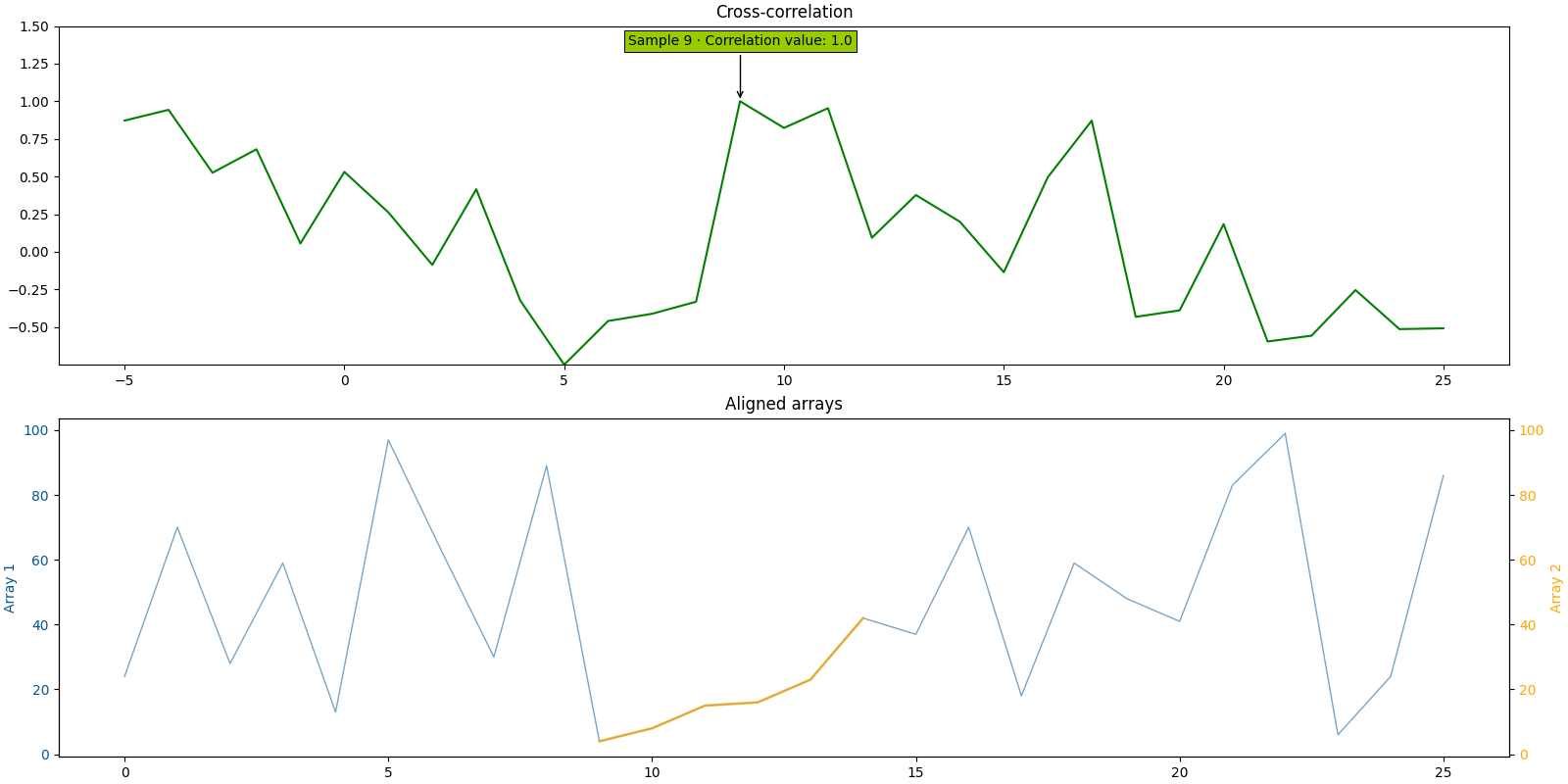 Delay between two numerical time series