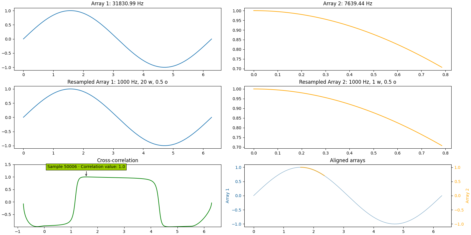 Delay between a sine function and a portion of it, different frequencies