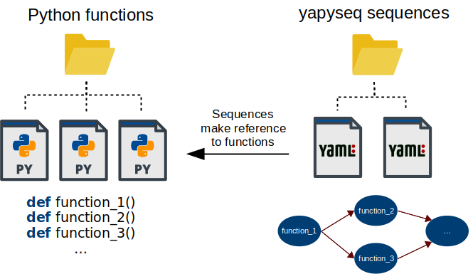 yapyseq principle