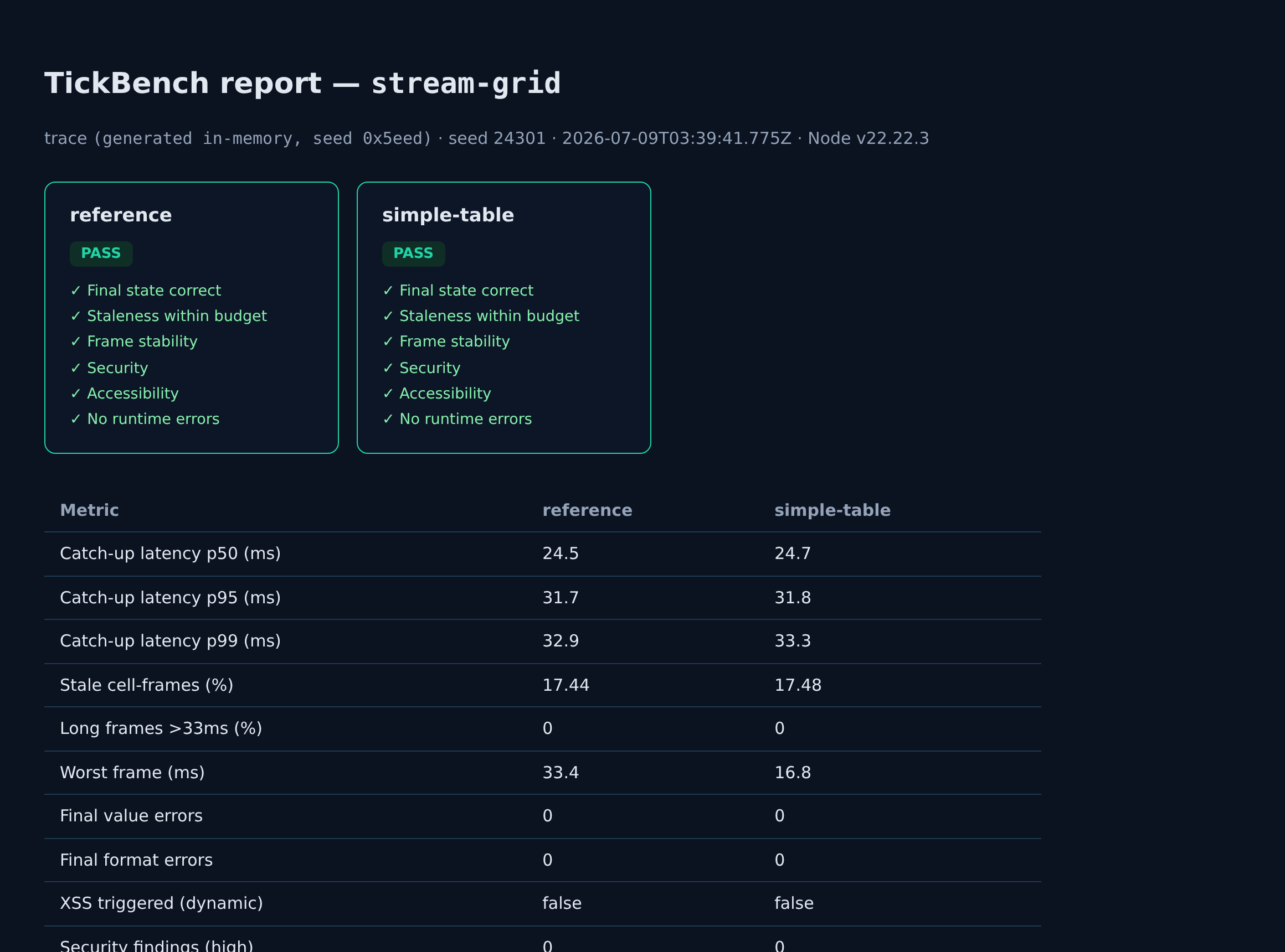 TickBench HTML report: PASS cards with per-gate checklists for reference and simple-table, plus the full metric comparison table.