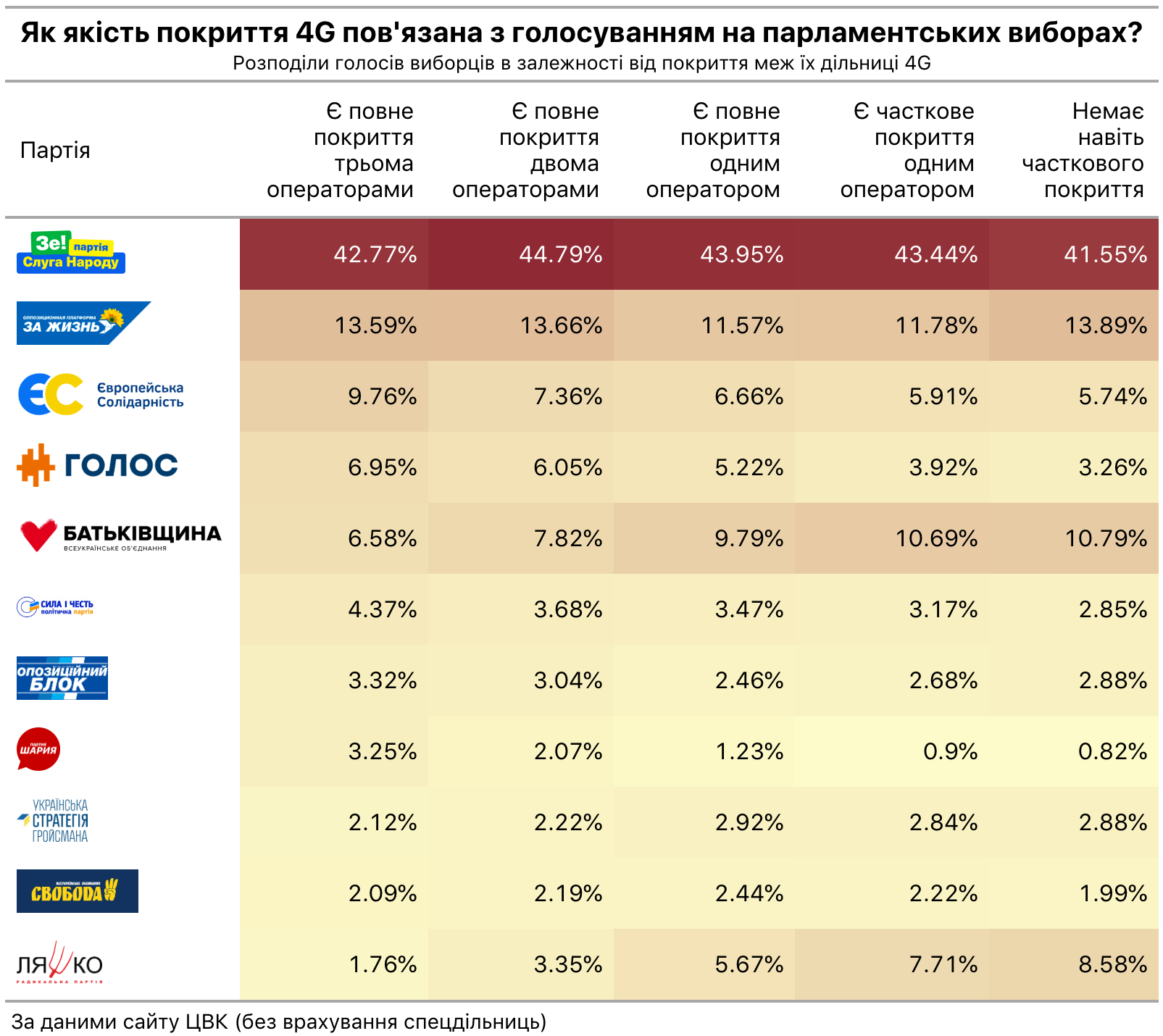 вплив 4G на голосування