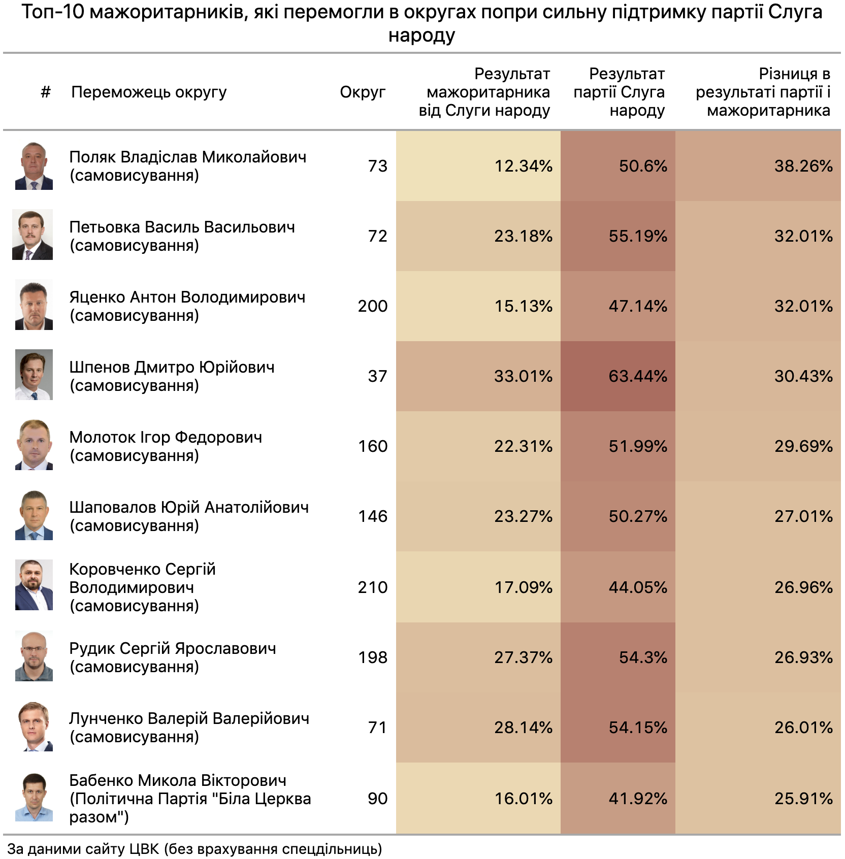 Топ-10 мажоритарників, які перемогли на окрузі з великою підтримкою "Слуги народу"