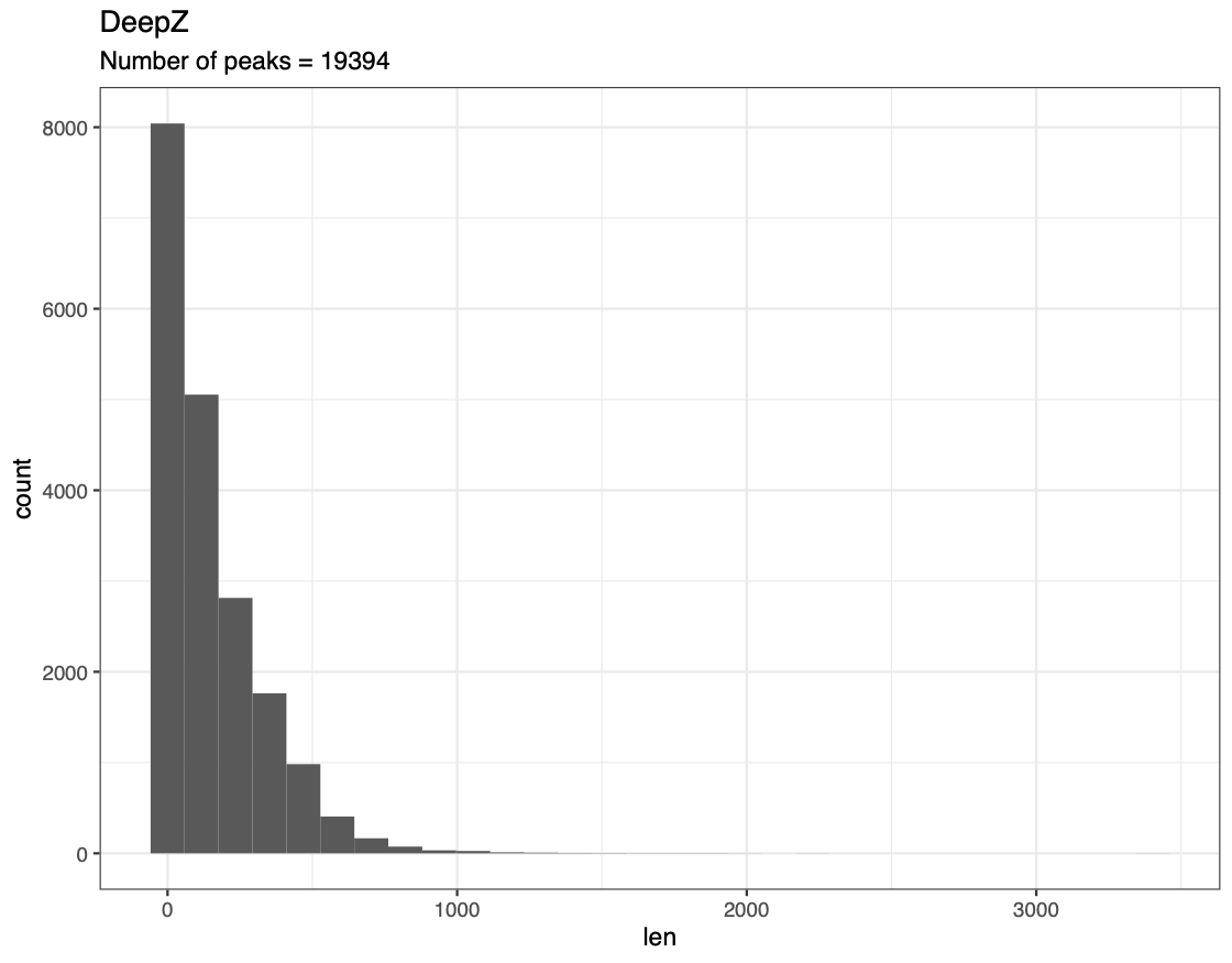 DeepZ length hist