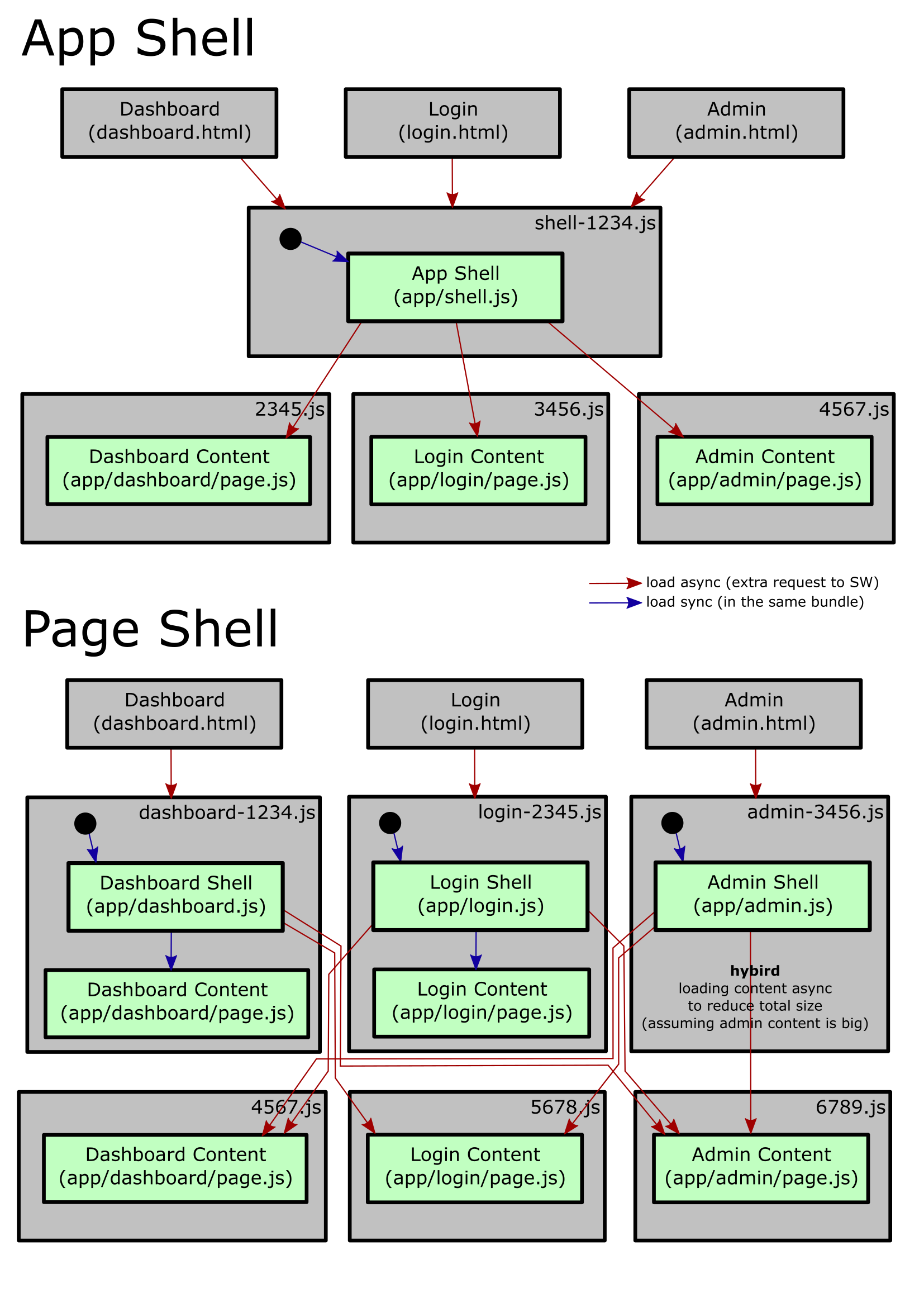 app shell vs page shell