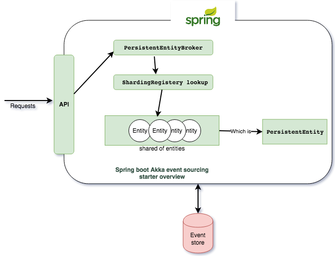 Spring Boot схема. Spring Boot архитектура. Архитектура Spring Boot приложения. Java Spring Boot.