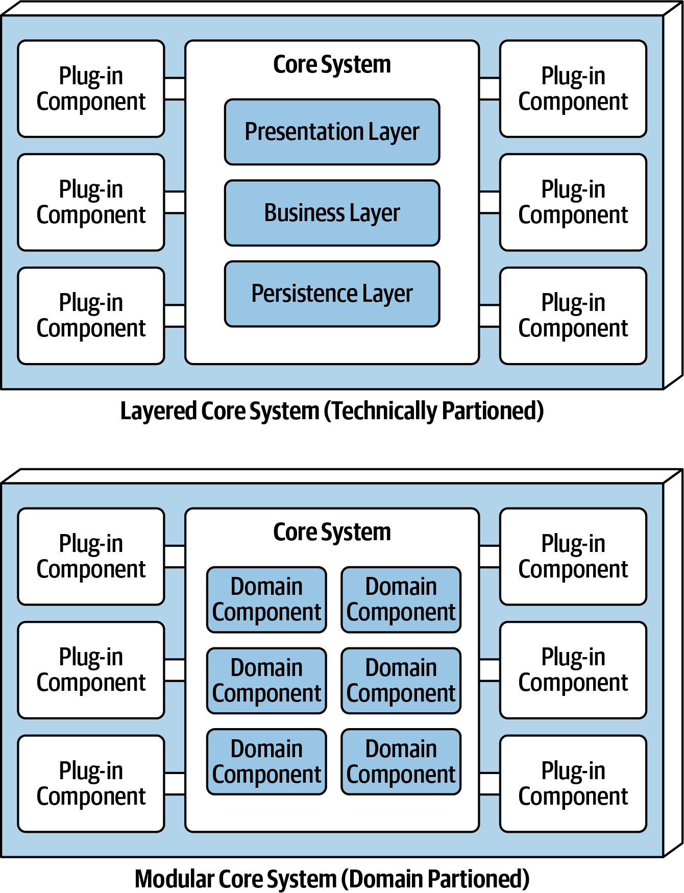 Variations of the microkernel architecture core system from Fundamentals of Software Architecture.