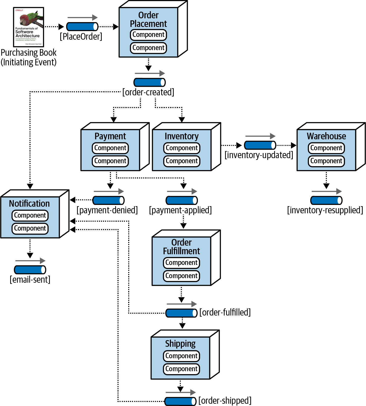 Example of the broker topology Fundamentals of Software Architecture.