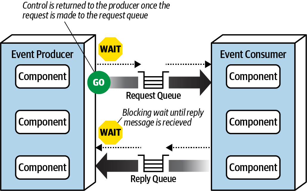 Request-reply message processing from Fundamentals of Software Architecture.