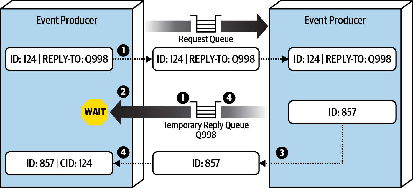 Request-reply message processing using a temporary queue from Fundamentals of Software Architecture.