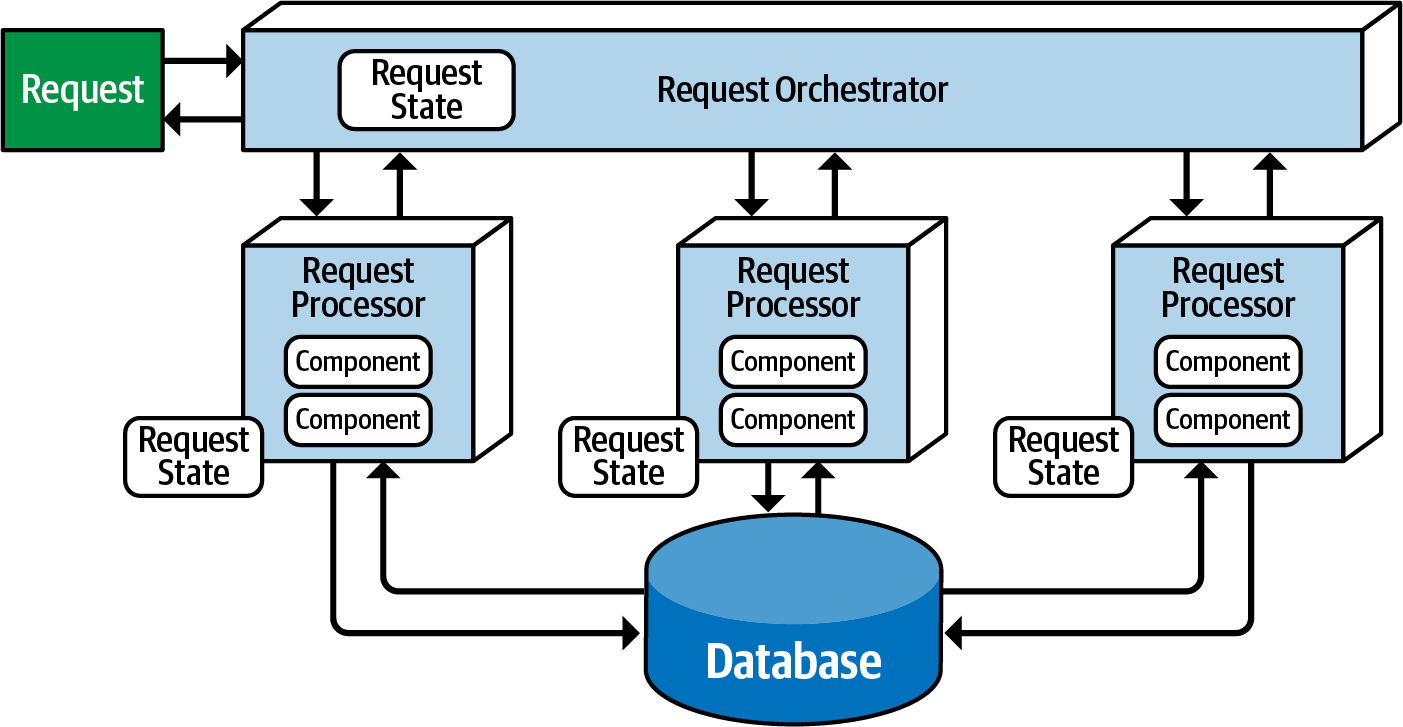 Request-based model from Fundamentals of Software Architecture.