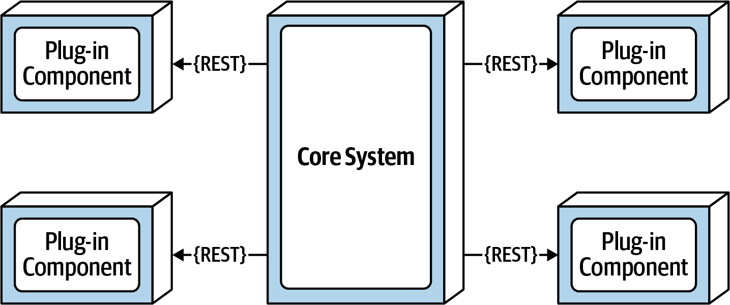 Remote plug-in access using REST from Fundamentals of Software Architecture.