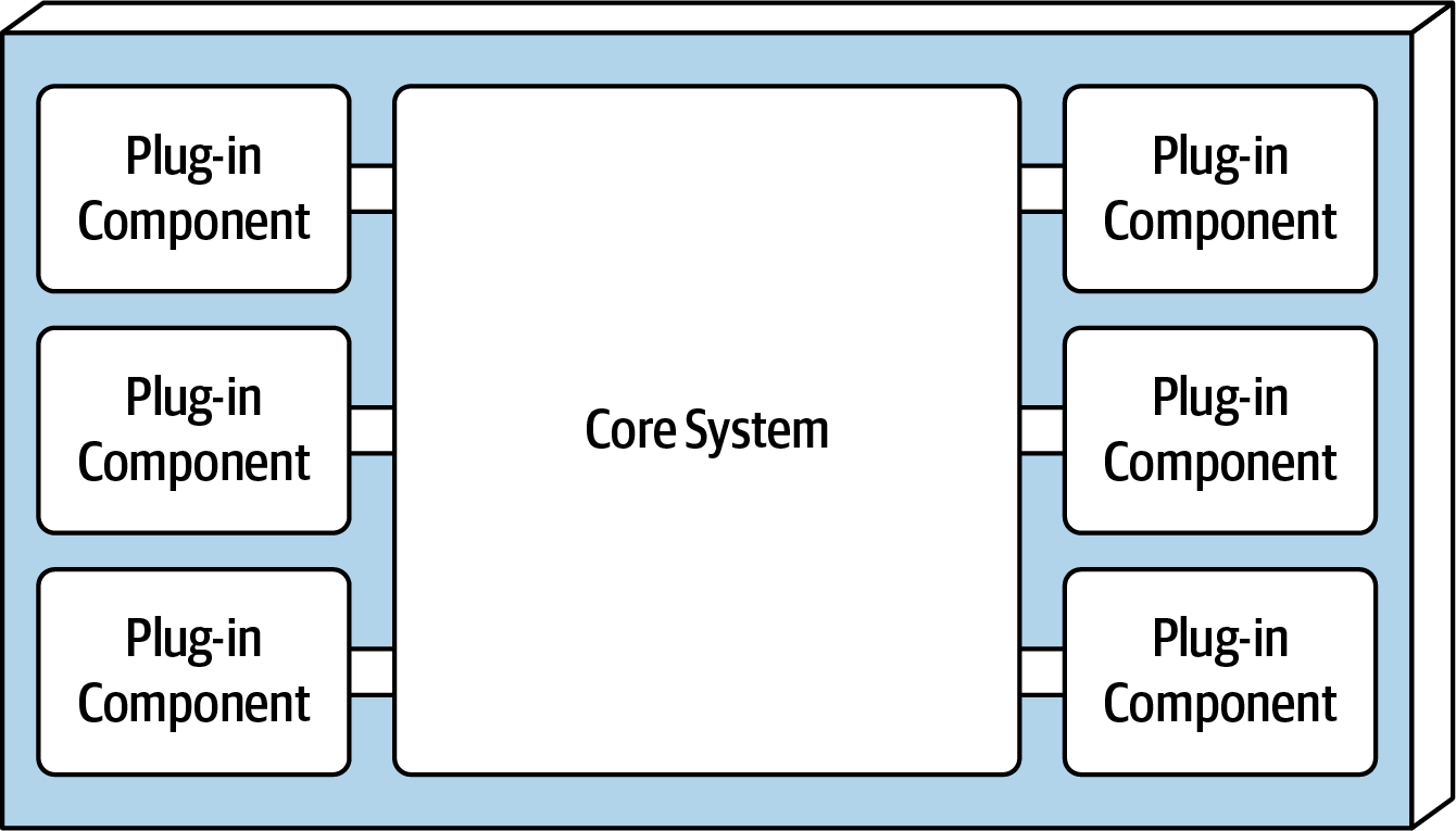 Basic components of the microkernel architecture style from Fundamentals of Software Architecture.