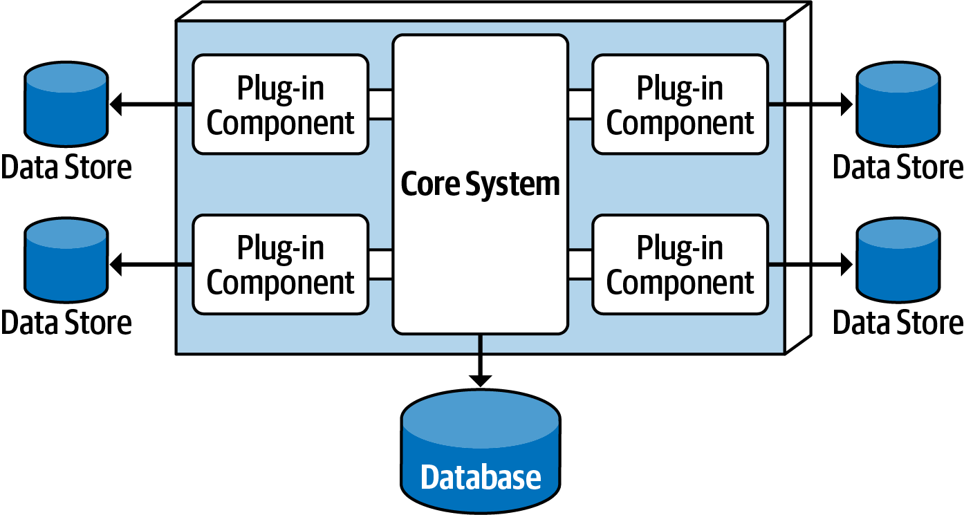 Plug-in components can own their own data store from Fundamentals of Software Architecture.