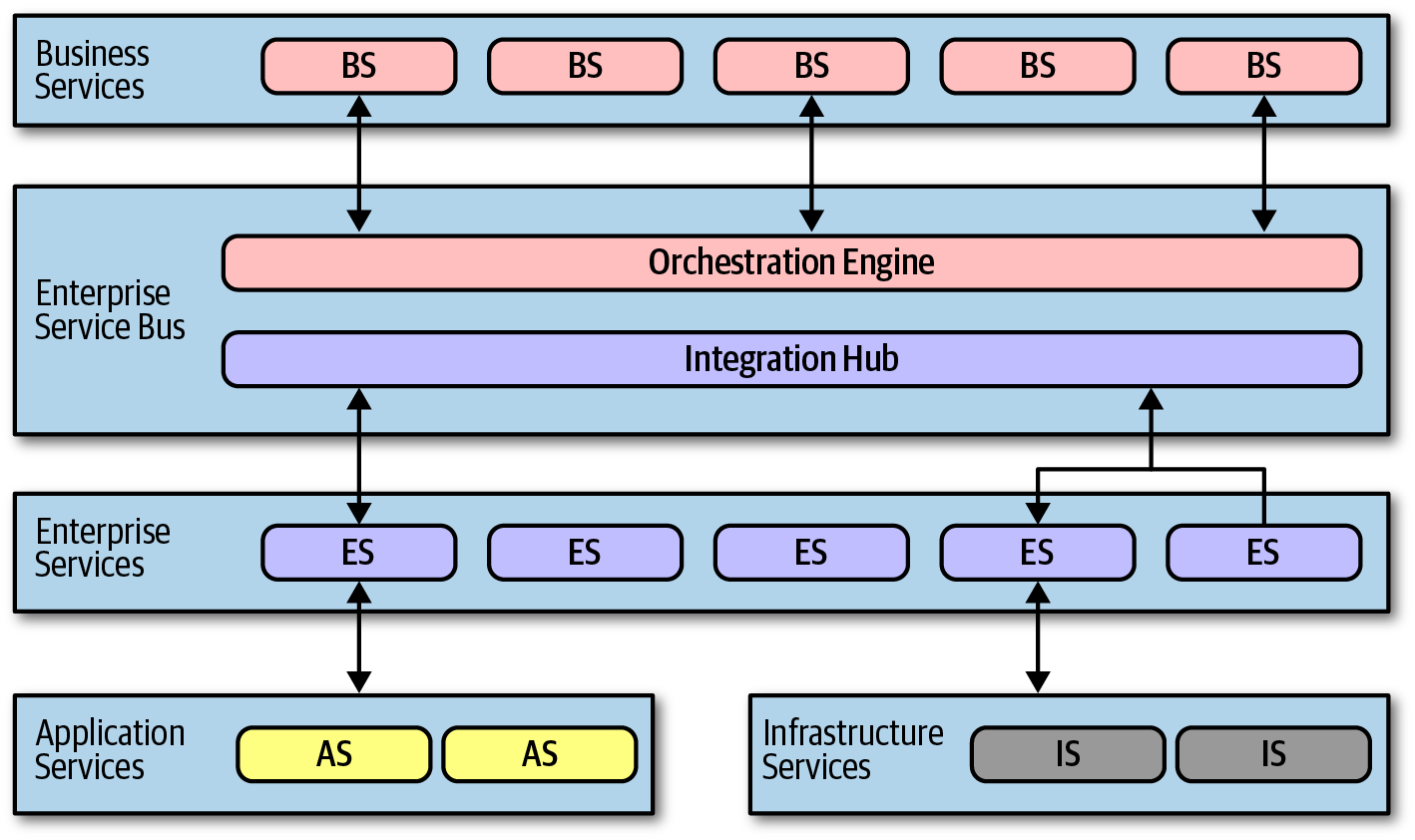 Topology of orchestration-driven service-oriented architecture from Fundamentals of Software Architecture.