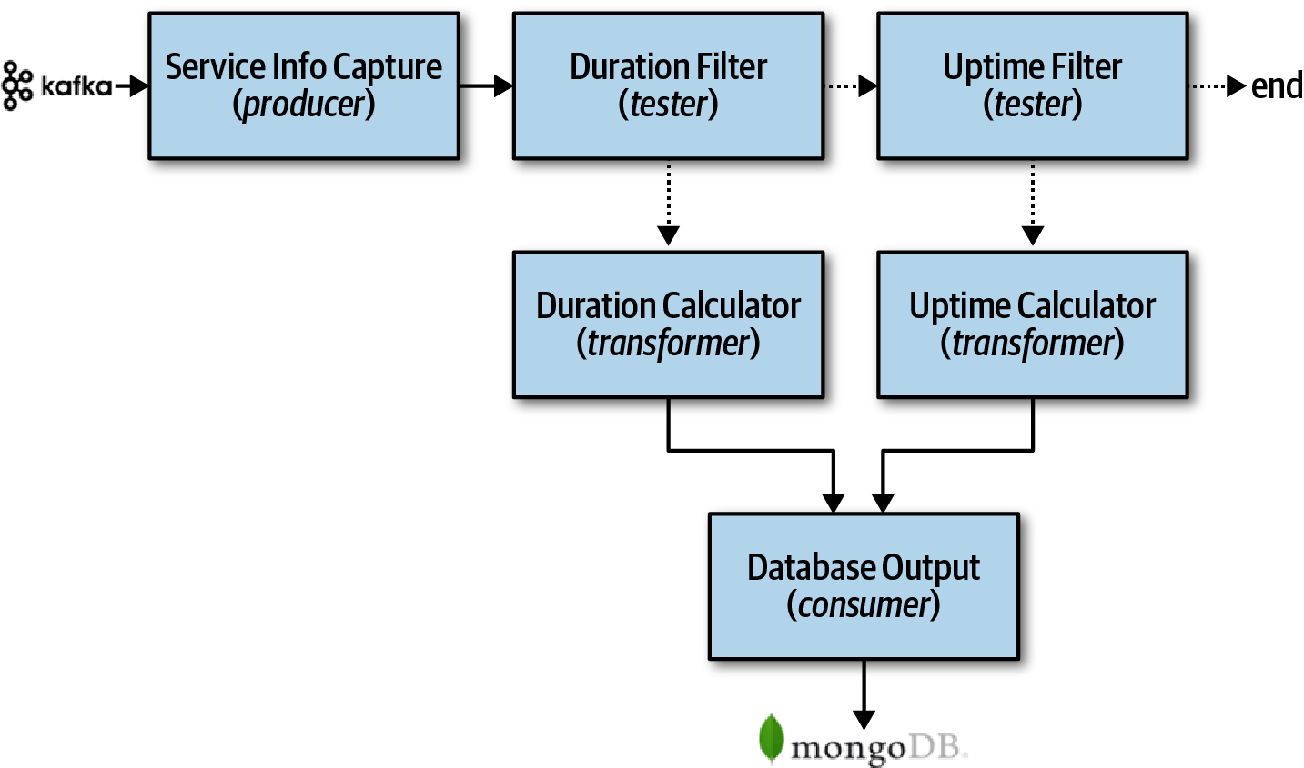Pipeline architecture example from Fundamentals of Software Architecture.