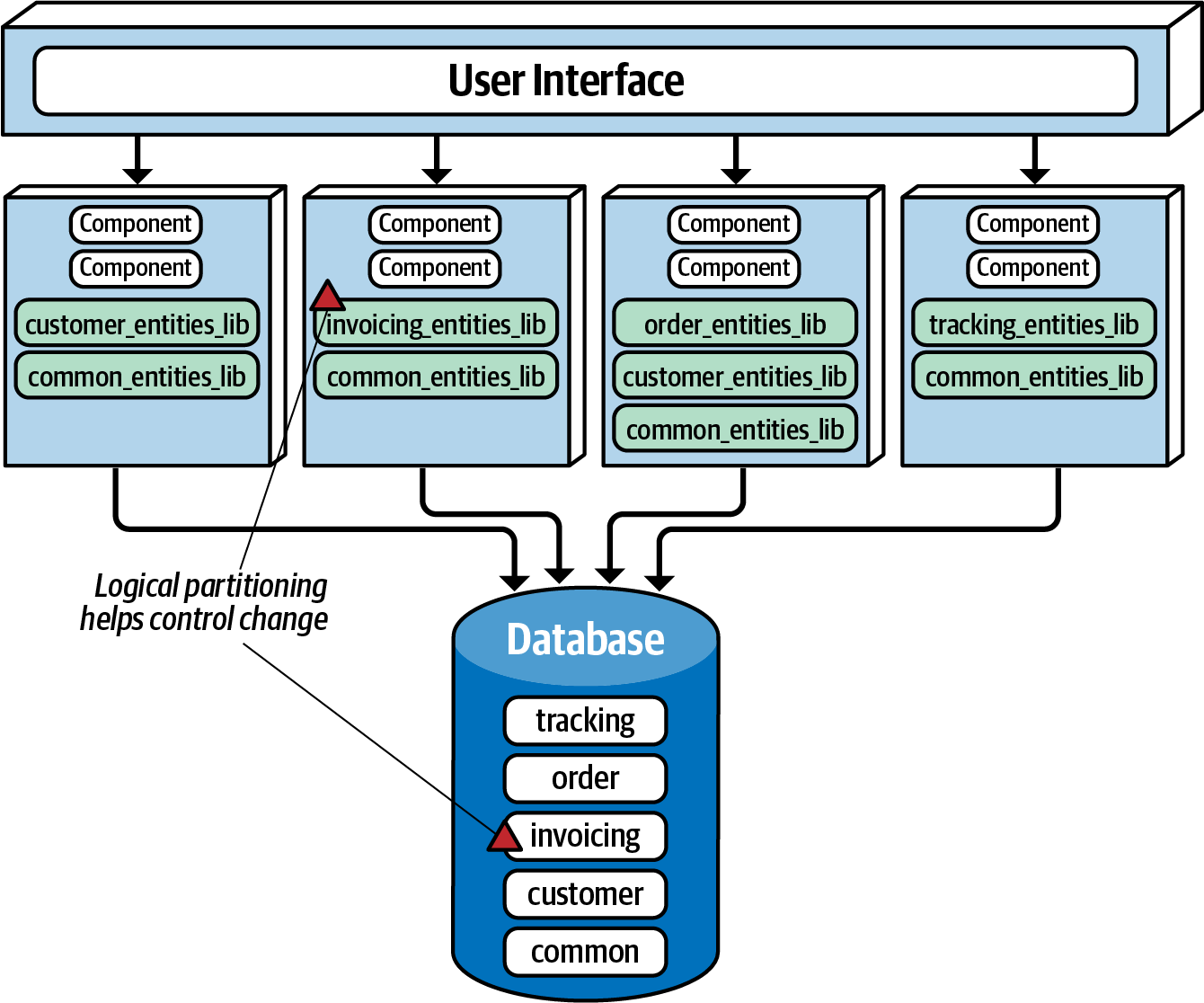 Using multiple shared libraries for database entity objects from Fundamentals of Software Architecture.