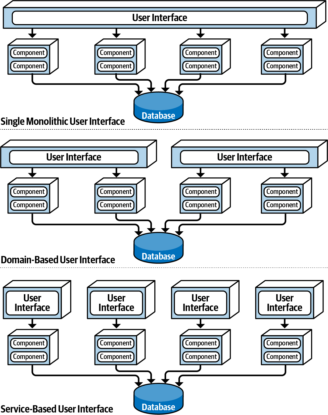 User interface variants from Fundamentals of Software Architecture.