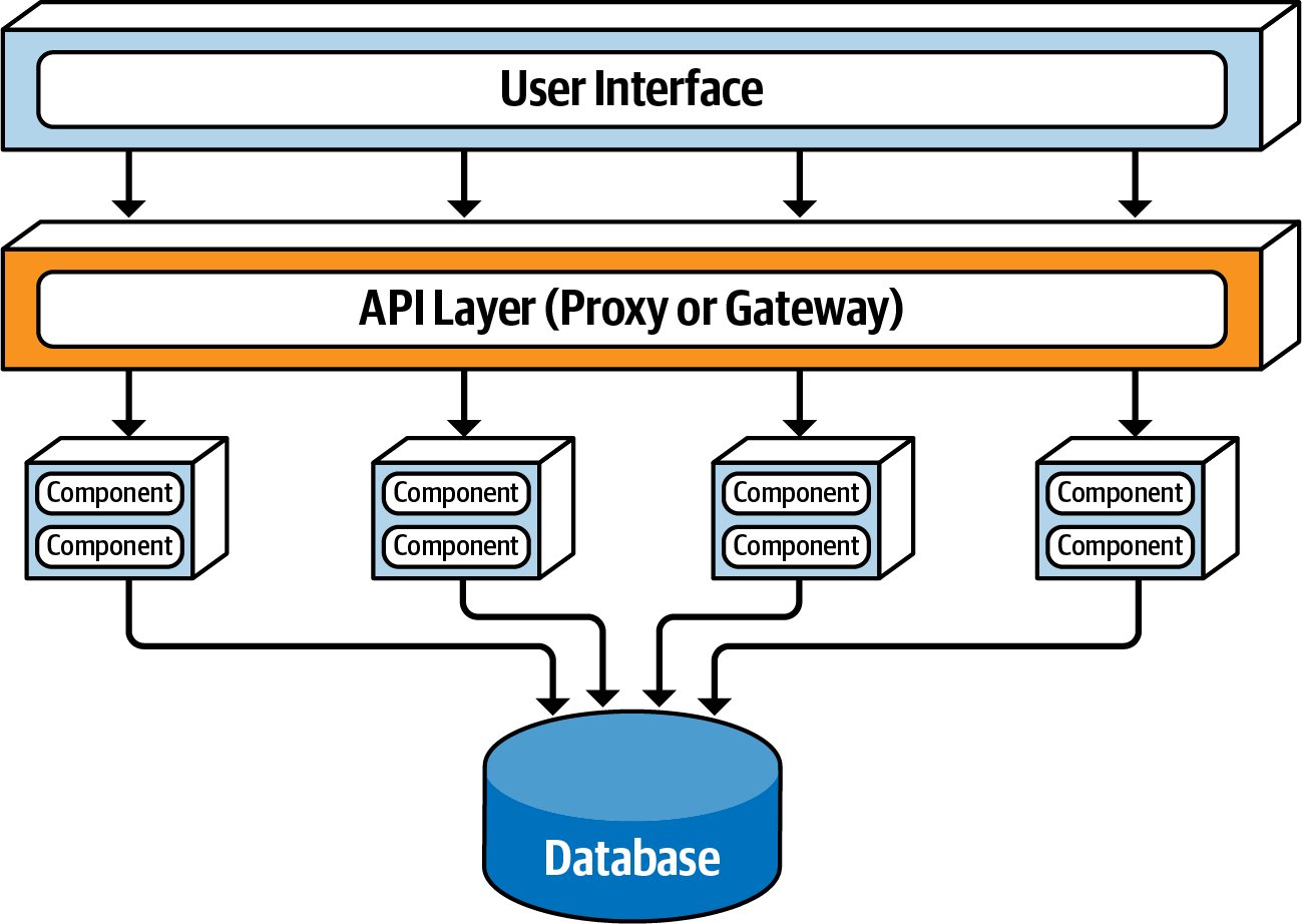Adding an API layer between the user interface and domain services from Fundamentals of Software Architecture.
