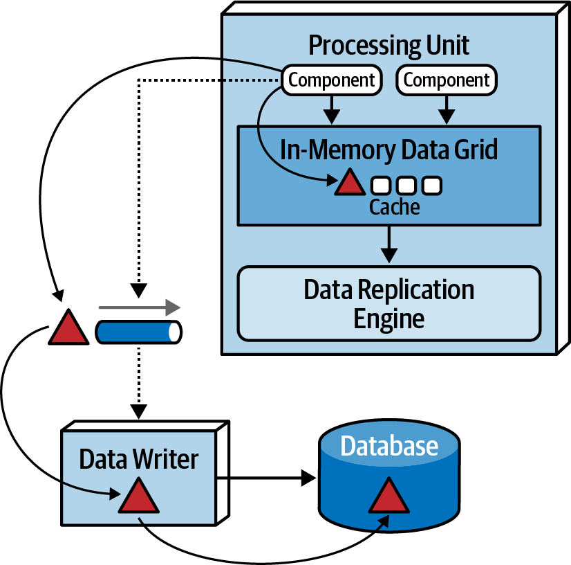 Data pump used to send data to a database from Fundamentals of Software Architecture.