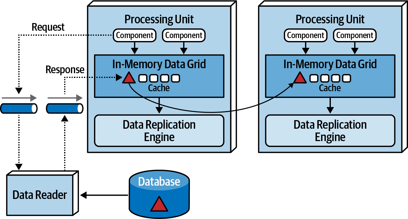 Data reader with reverse data pump from Fundamentals of Software Architecture.