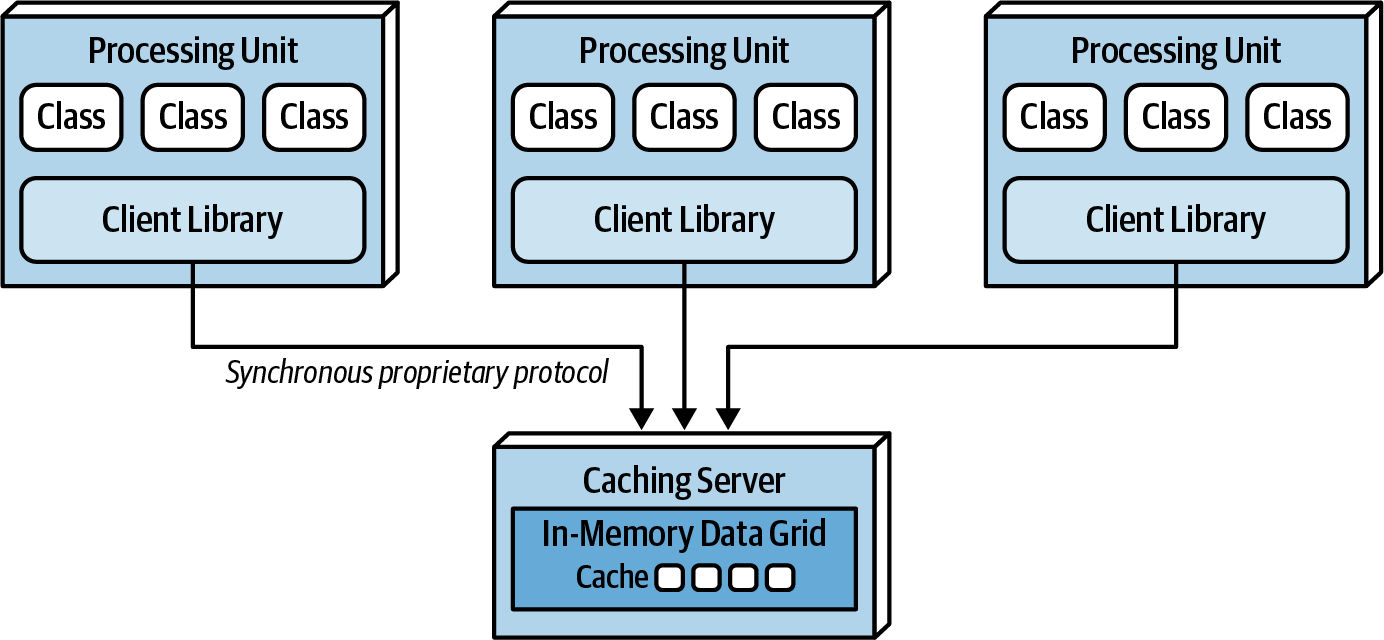 Distributed caching between processing units from Fundamentals of Software Architecture.