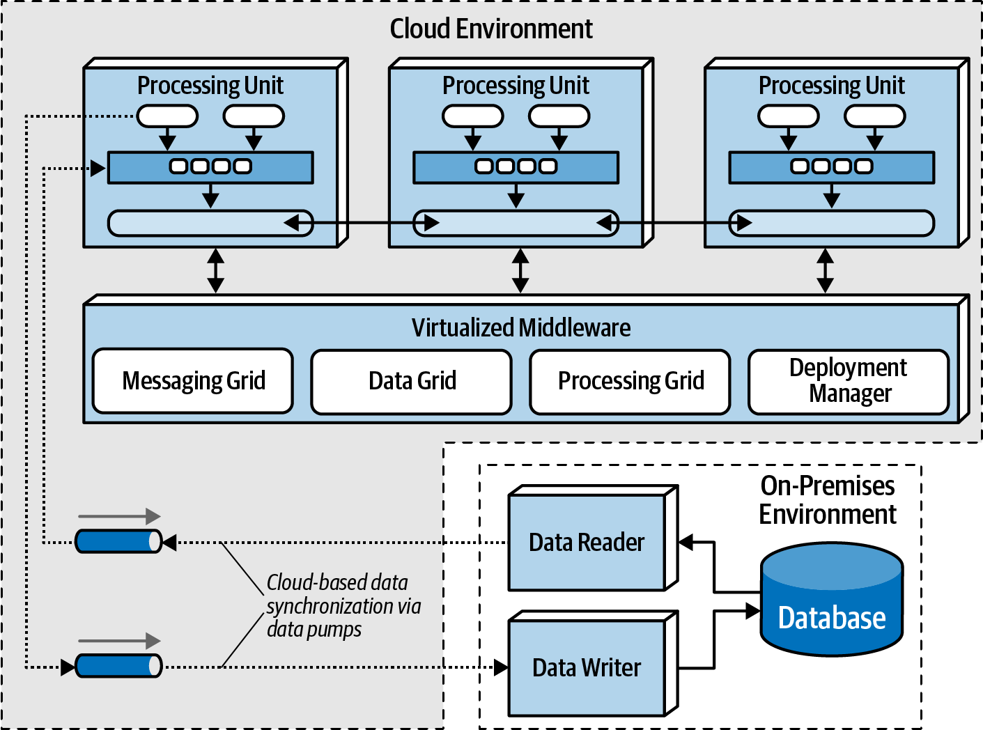 Hybrid cloud-based and on-prem topology from Fundamentals of Software Architecture.
