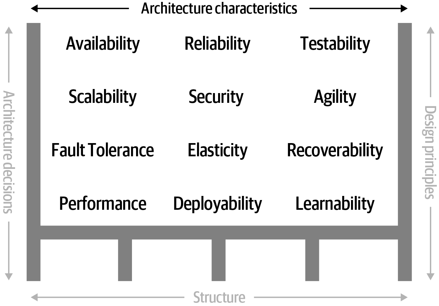 Architecture characteristics refers to the “-ilities” that the system must support