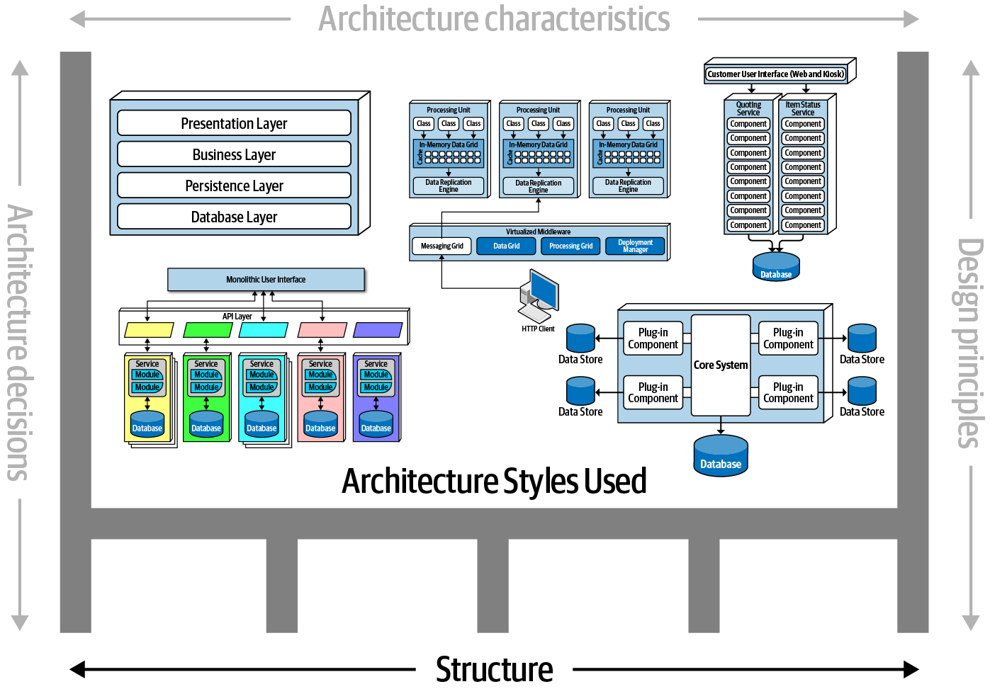 Structure refers to the type of architecture styles used in the system