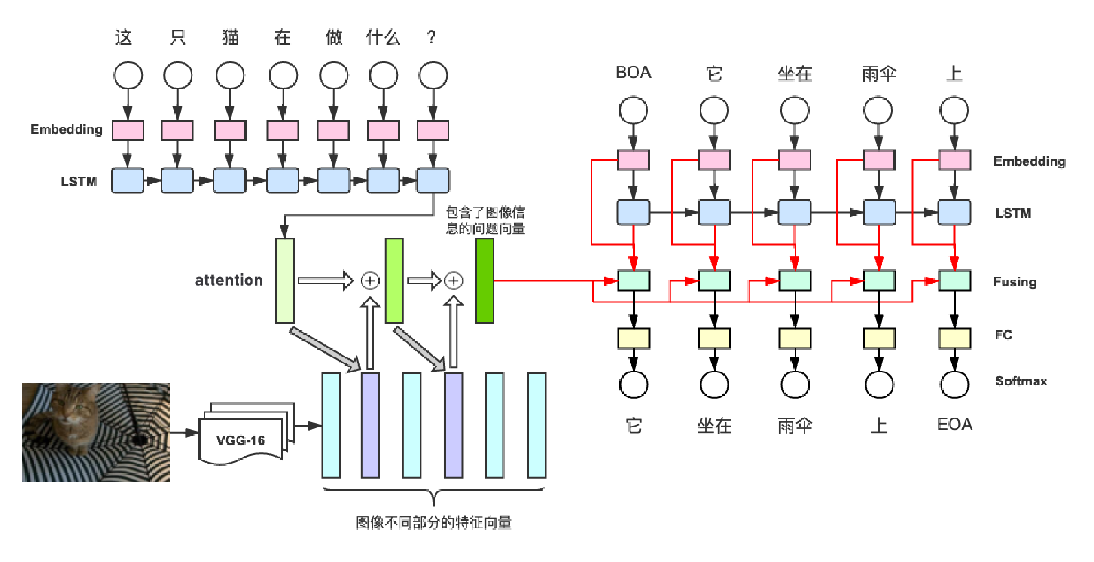 VIS-LSTM