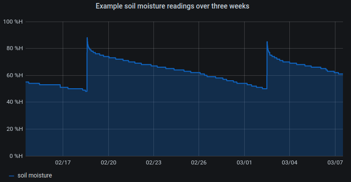Capacitive soil moisture sensor, from the project README