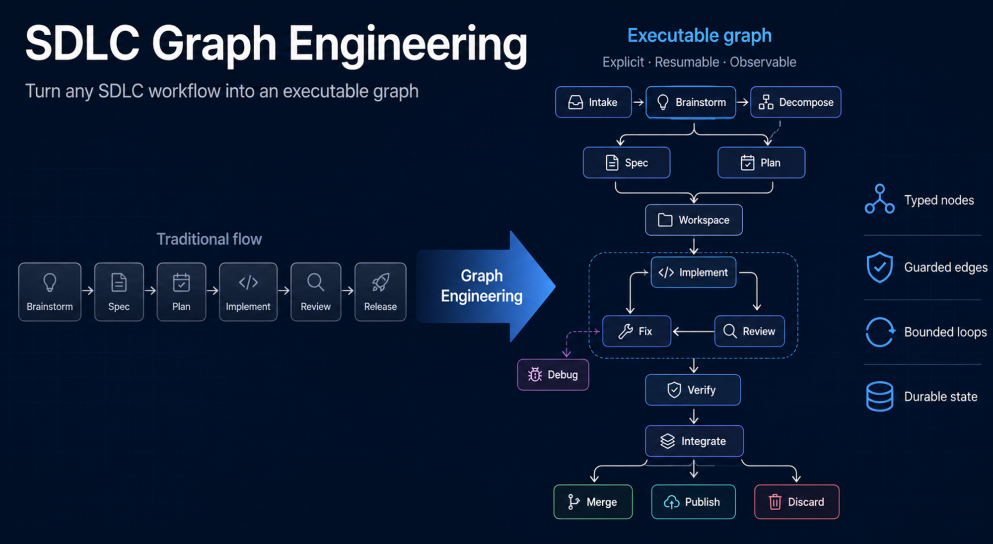 A linear SDLC — brainstorm, spec, plan, implement, review, release — transformed by graph engineering into an executable graph with typed nodes, guarded edges, bounded loops, durable state, and three typed terminal states: merge, publish, discard