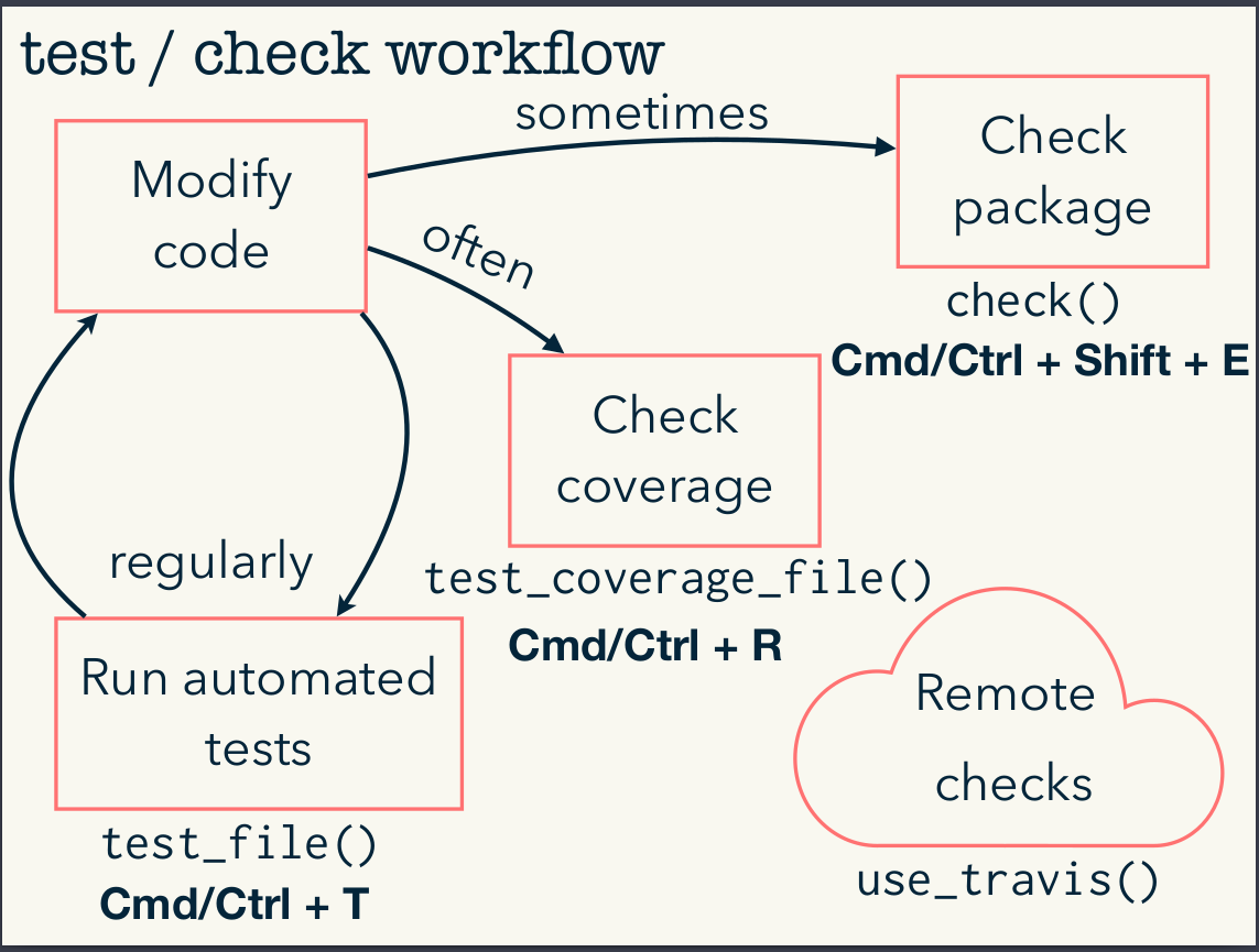 'workflow of R package development'