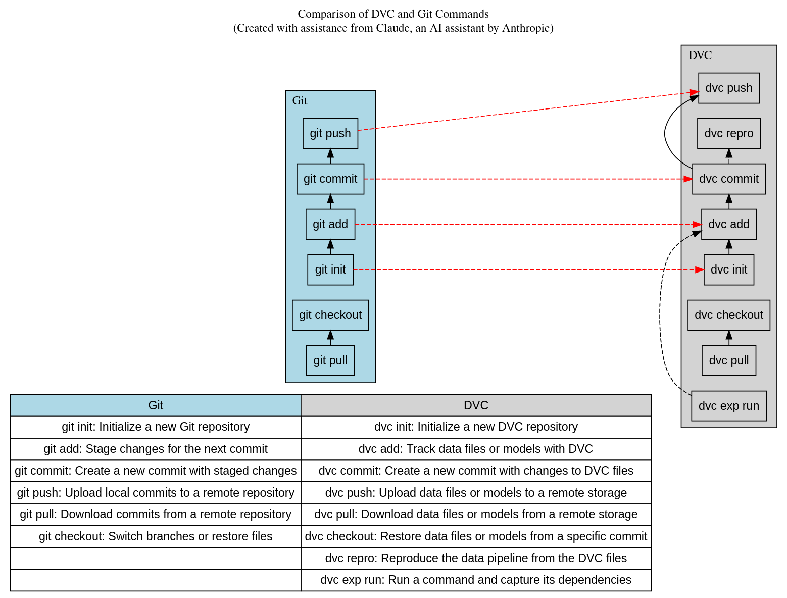 Graphviz Git DVC