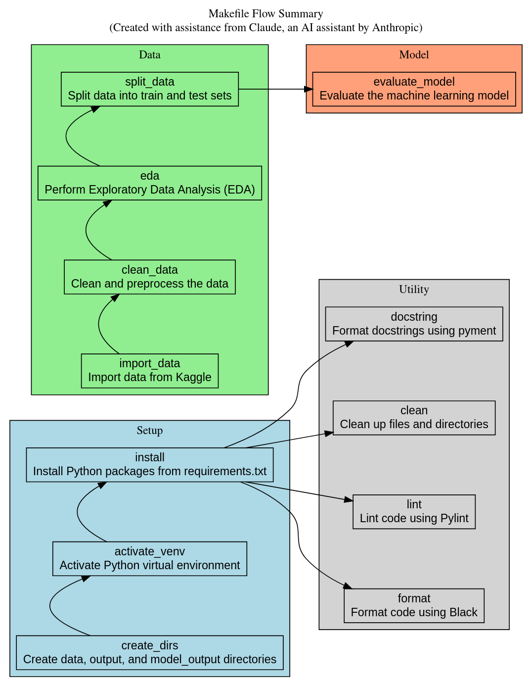 Graphviz Makefile