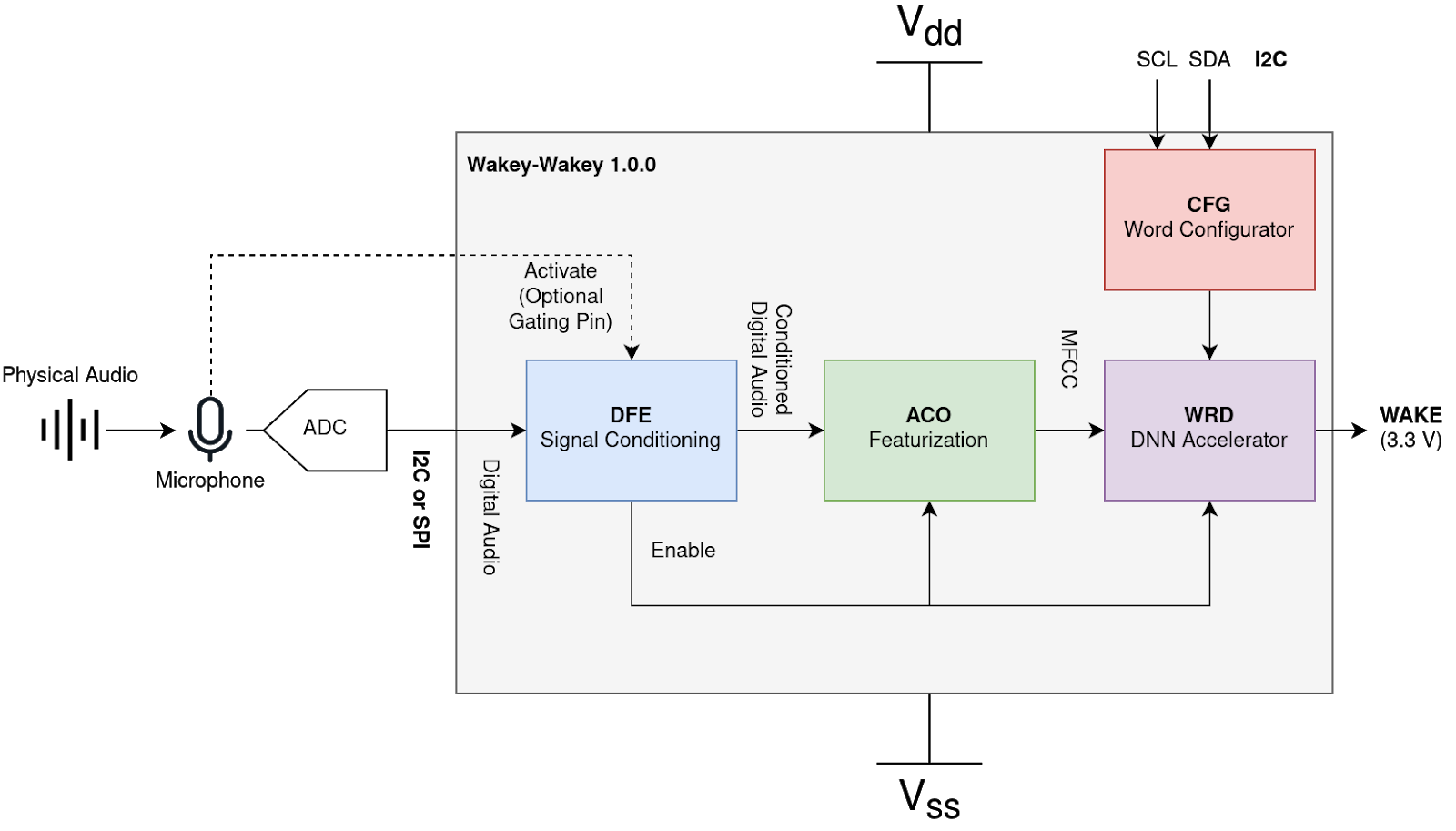 Wakey-Wakey High Level Block Diagram